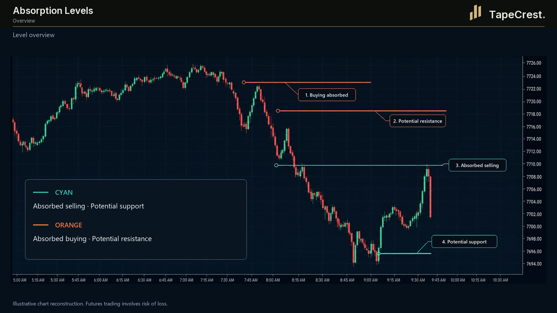 Absorption Levels: overview. Illustrative presentation; TapeCrest presentation branding.