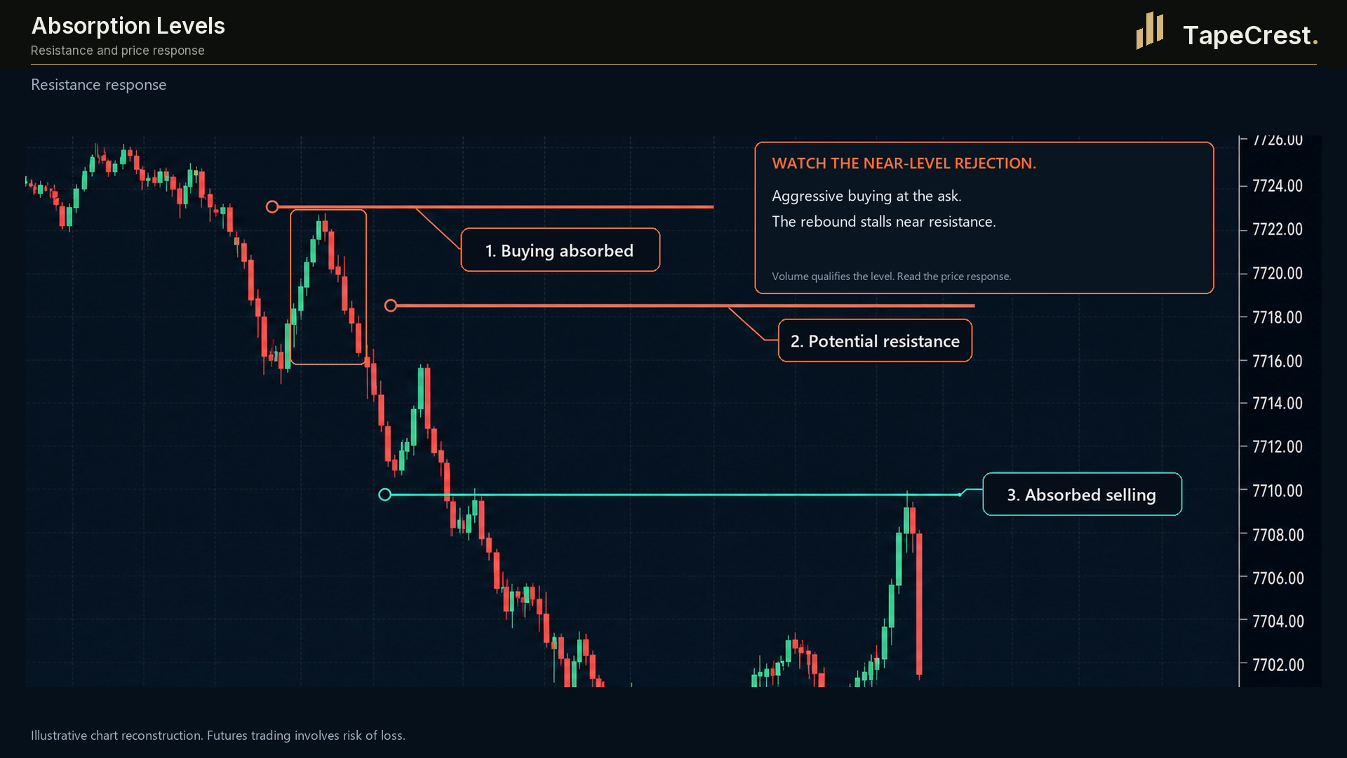Absorption Levels: resistance and price response. Illustrative presentation; TapeCrest presentation branding.