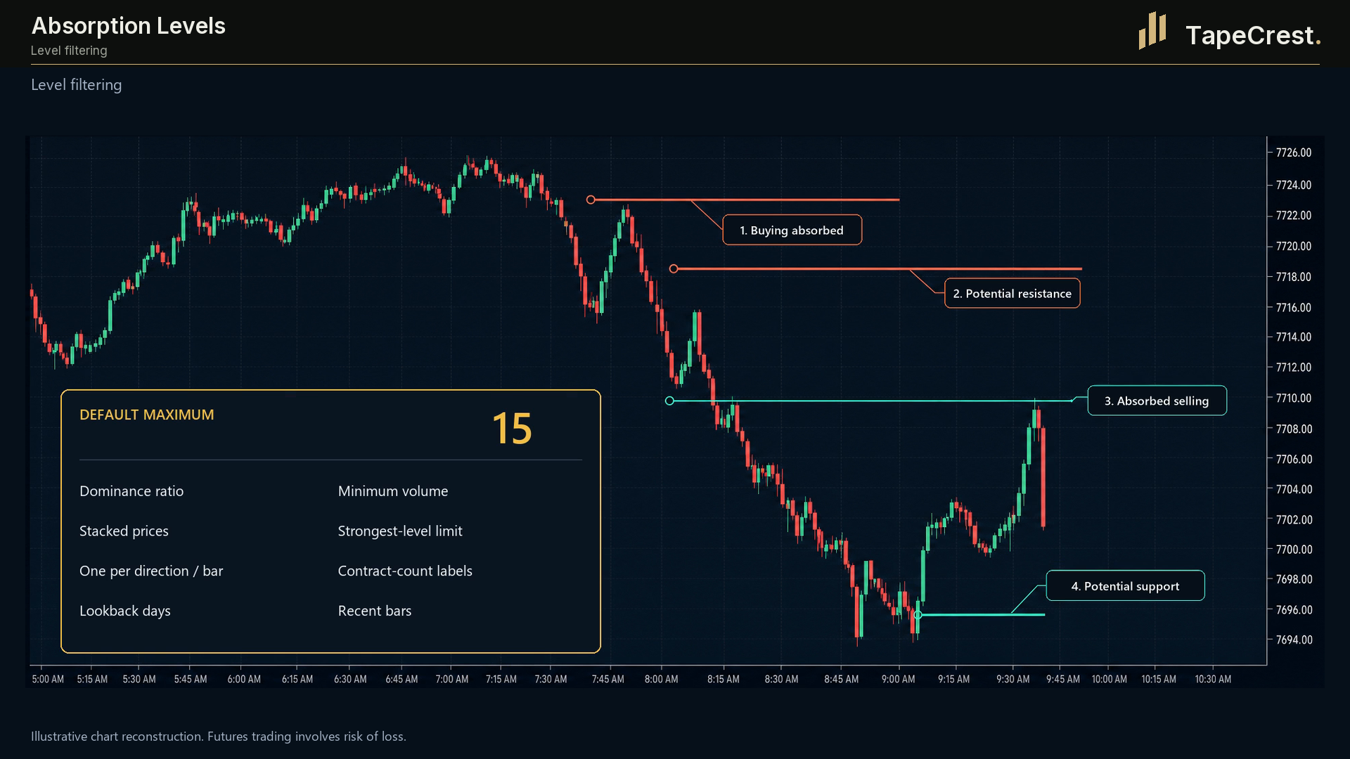 Absorption Levels: level filtering. Illustrative presentation; TapeCrest presentation branding.