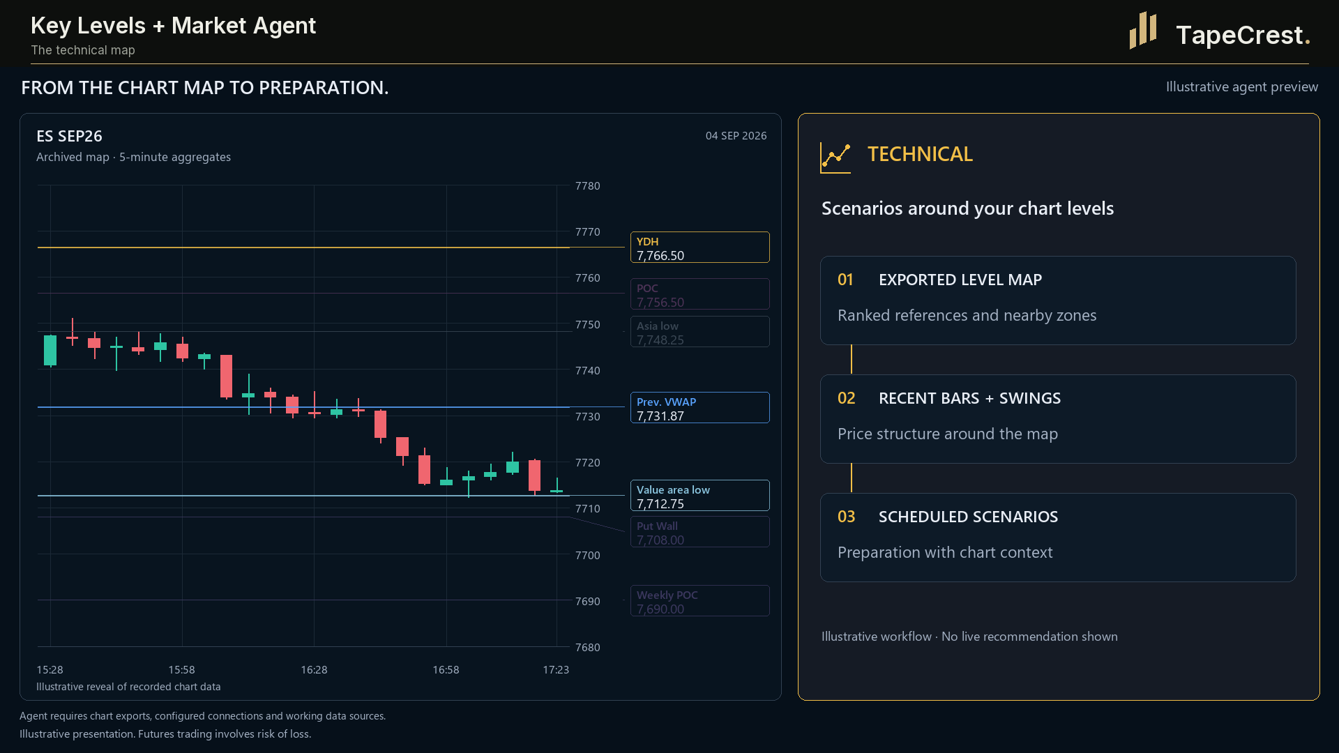Key Levels + Market Agent: the technical map. Illustrative presentation; TapeCrest presentation branding.
