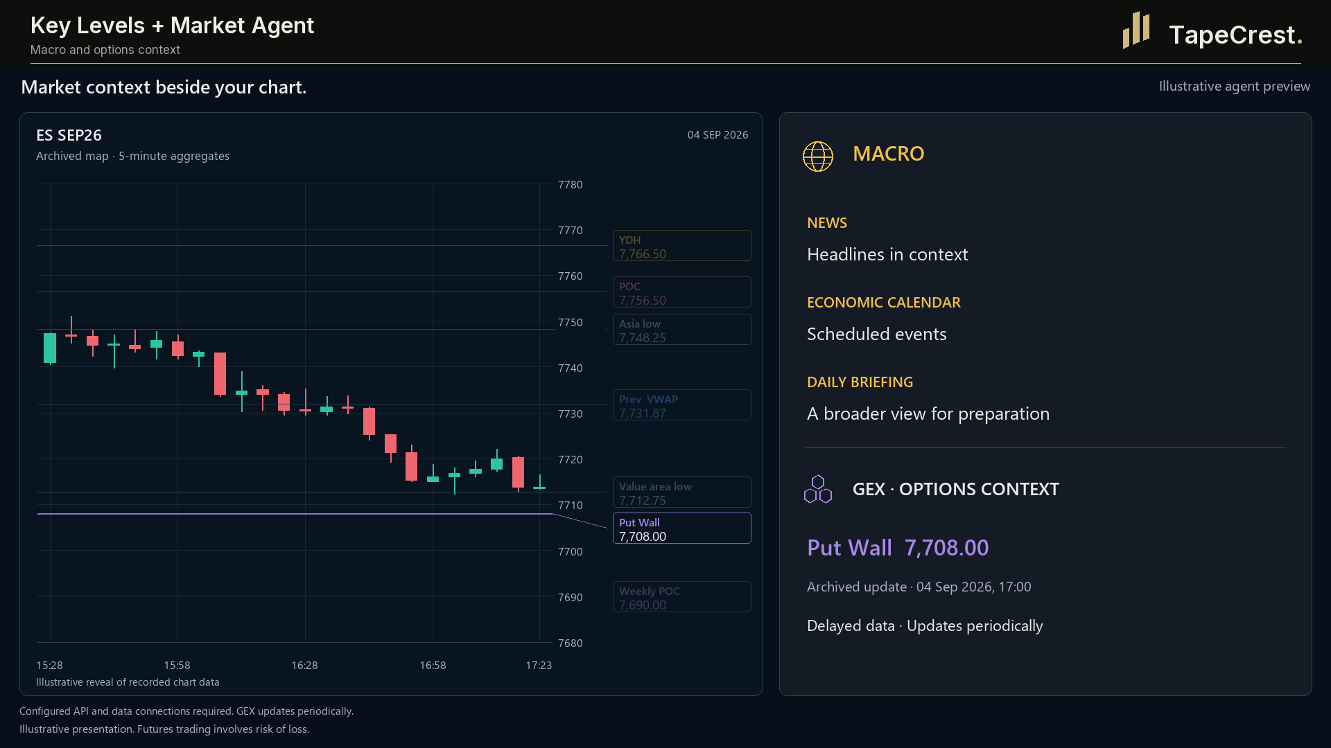 Key Levels + Market Agent: macro and options context. Illustrative presentation; TapeCrest presentation branding.