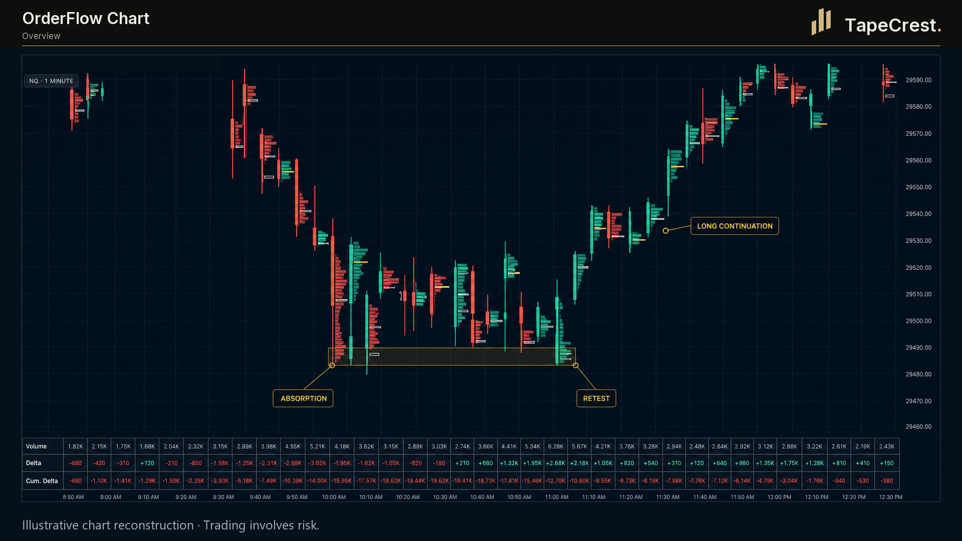 OrderFlow Chart: overview. Illustrative presentation; TapeCrest presentation branding.
