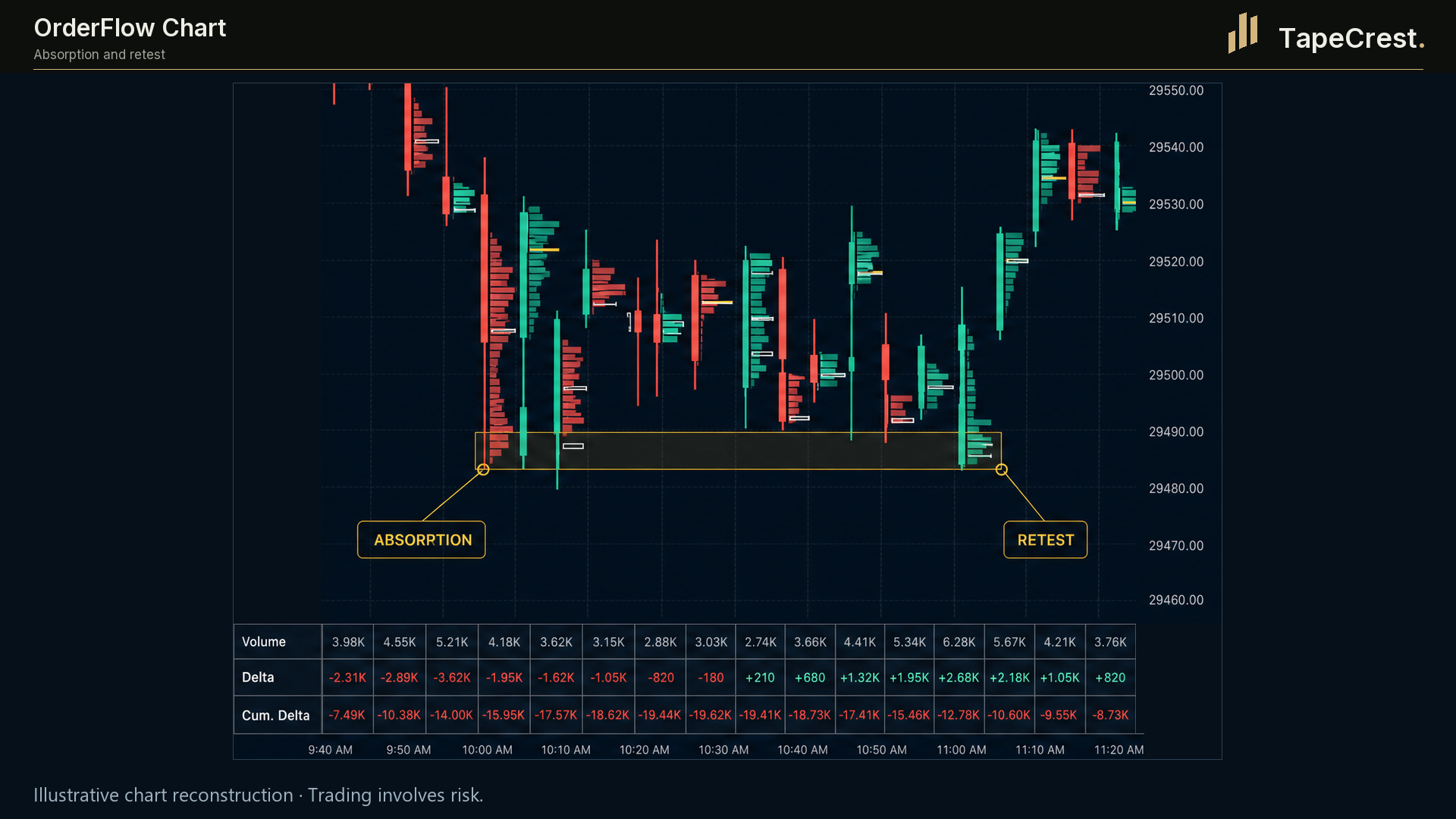 OrderFlow Chart: absorption and retest. Illustrative presentation; TapeCrest presentation branding.