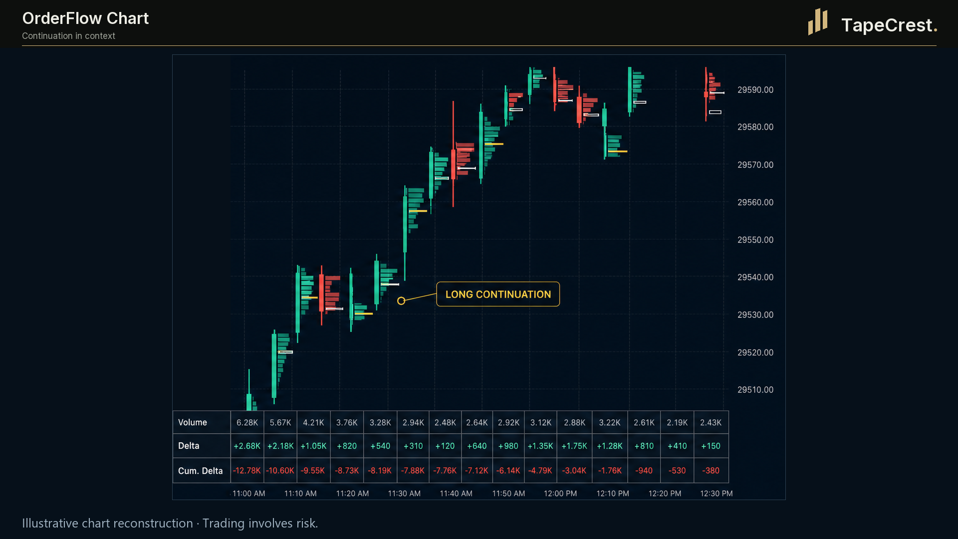 OrderFlow Chart: continuation in context. Illustrative presentation; TapeCrest presentation branding.